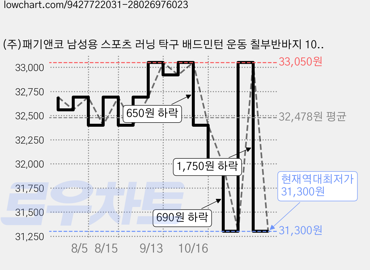 (주)패기앤코 남성용 스포츠 러닝 탁구 배드민턴 운동 칠부반바지 1002M 가격 변동 차트, 현재가 31,300원, 역대최저가