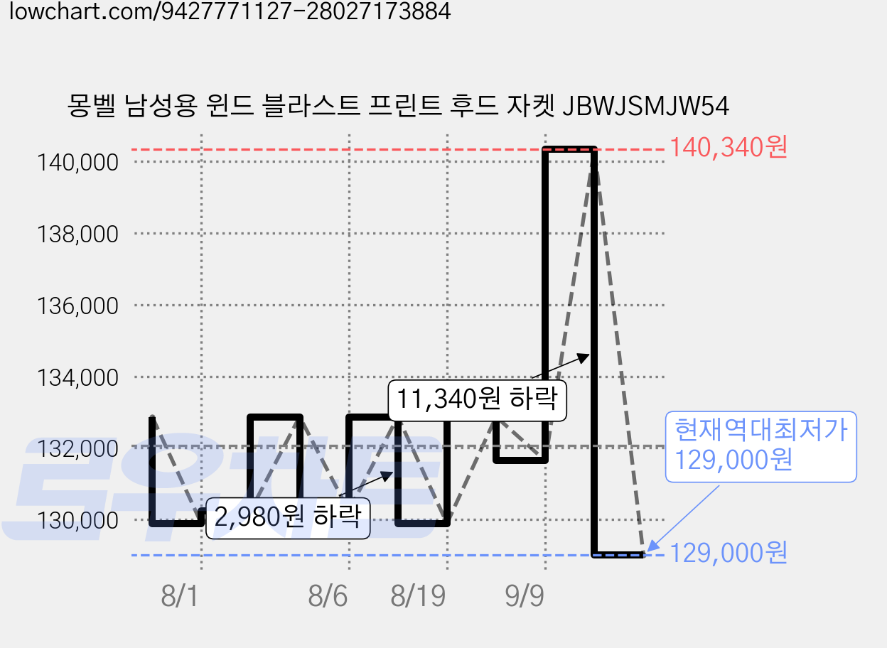 몽벨 남성용 윈드 블라스트 프린트 후드 자켓 JBWJSMJW54 가격 변동 차트, 현재가 129,000원, 역대최저가