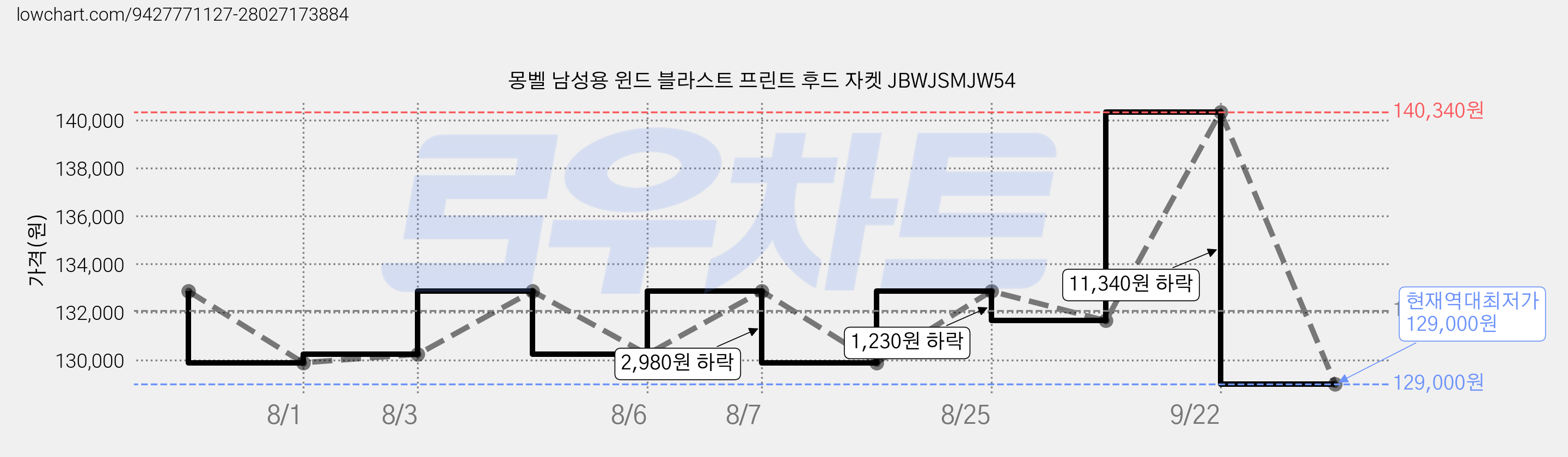 몽벨 남성용 윈드 블라스트 프린트 후드 자켓 JBWJSMJW54 가격 변동 차트, 현재가 129,000원, 역대최저가