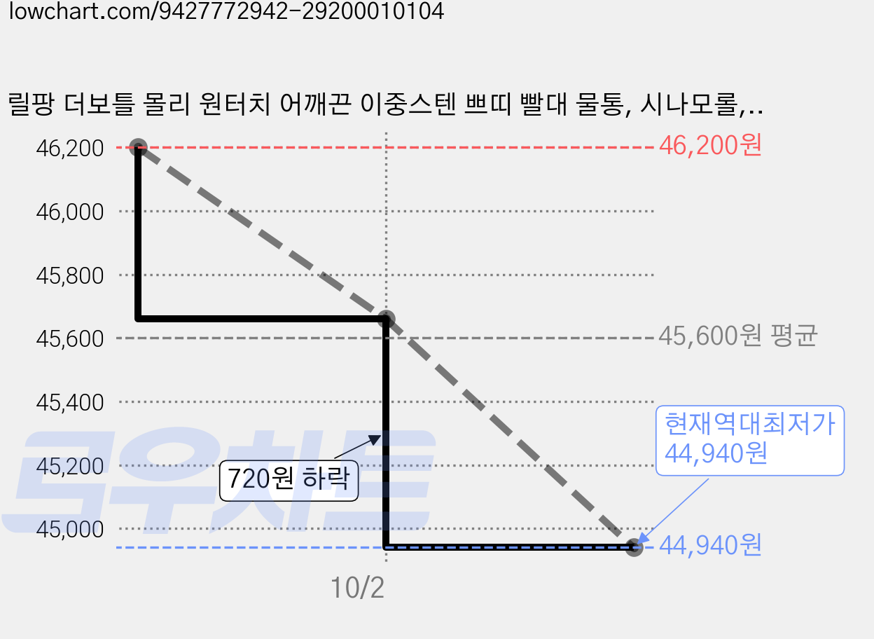 릴팡 더보틀 몰리 원터치 어깨끈 이중스텐 쁘띠 빨대 물통, 시나모롤, 310ml, 2개 가격 변동 차트, 현재가 44,940원, 역대최저가