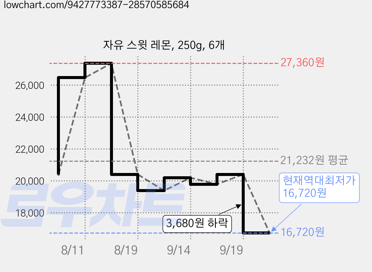 자유 스윗 레몬, 250g, 6개 가격 변동 차트, 현재가 16,720원, 역대최저가