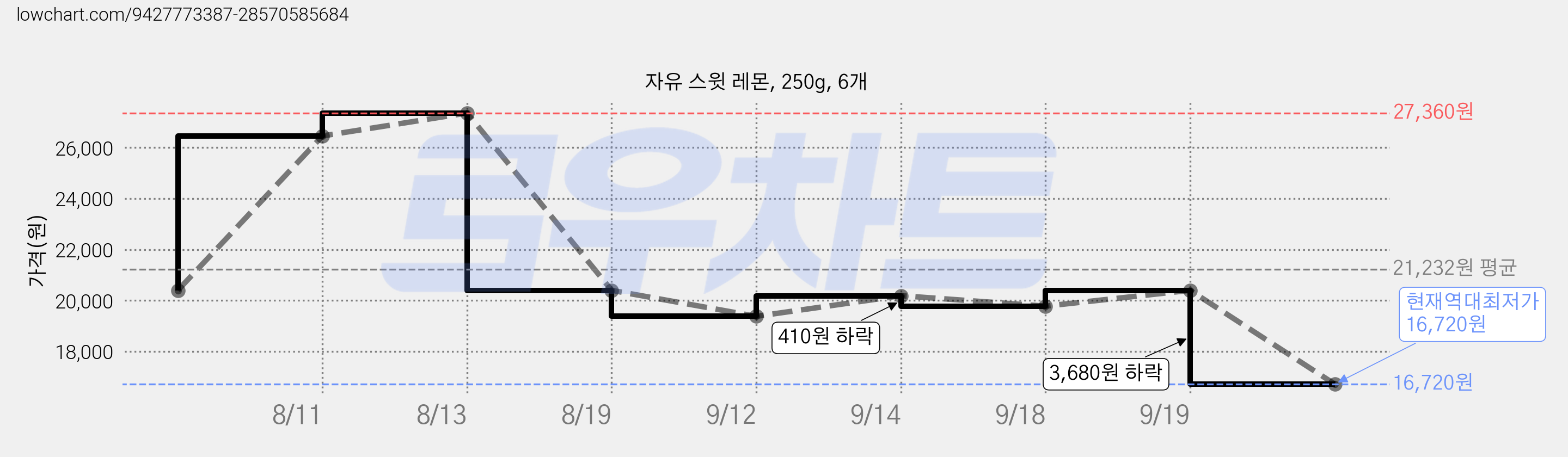 자유 스윗 레몬, 250g, 6개 가격 변동 차트, 현재가 16,720원, 역대최저가