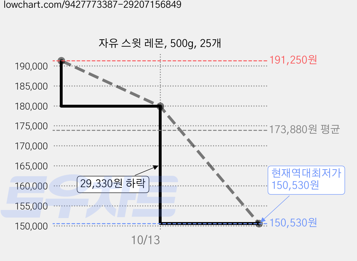 자유 스윗 레몬, 500g, 25개 가격 변동 차트, 현재가 150,530원, 역대최저가