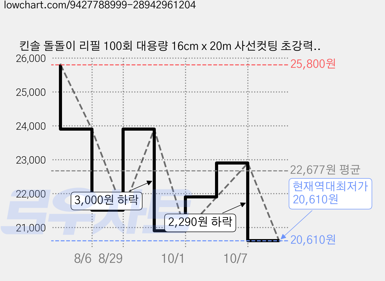 킨솔 돌돌이 리필 100회 대용량 16cm x 20m 사선컷팅 초강력 테이프클리너, 6개 가격 변동 차트, 현재가 20,610원, 역대최저가