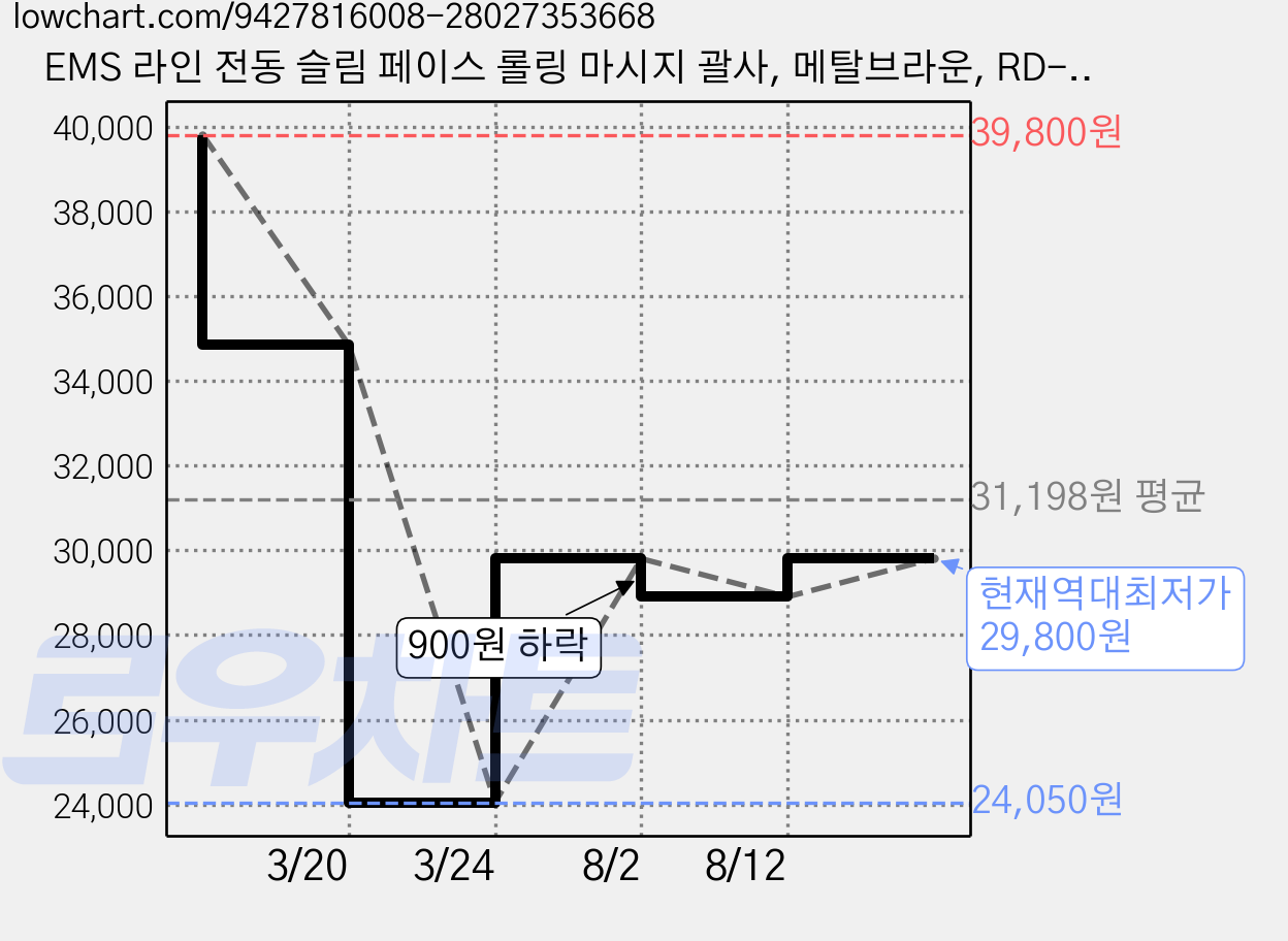 EMS 라인 전동 슬림 페이스 롤링 마시지 괄사, 메탈브라운, RD-001 가격 변동 차트, 현재가 29,800원, 역대최저가