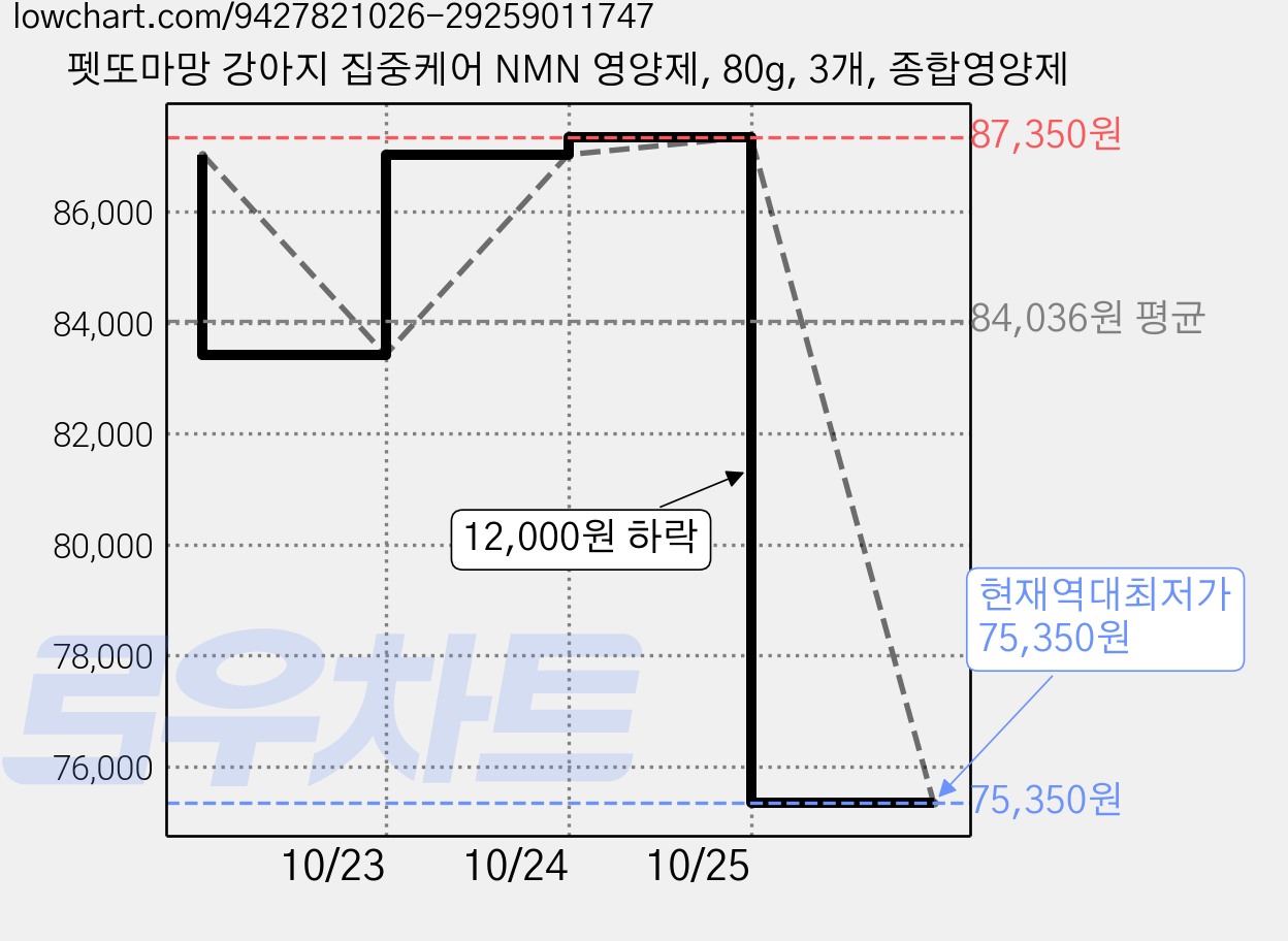 펫또마망 강아지 집중케어 NMN 영양제, 80g, 3개, 종합영양제 가격 변동 차트, 현재가 75,350원, 역대최저가