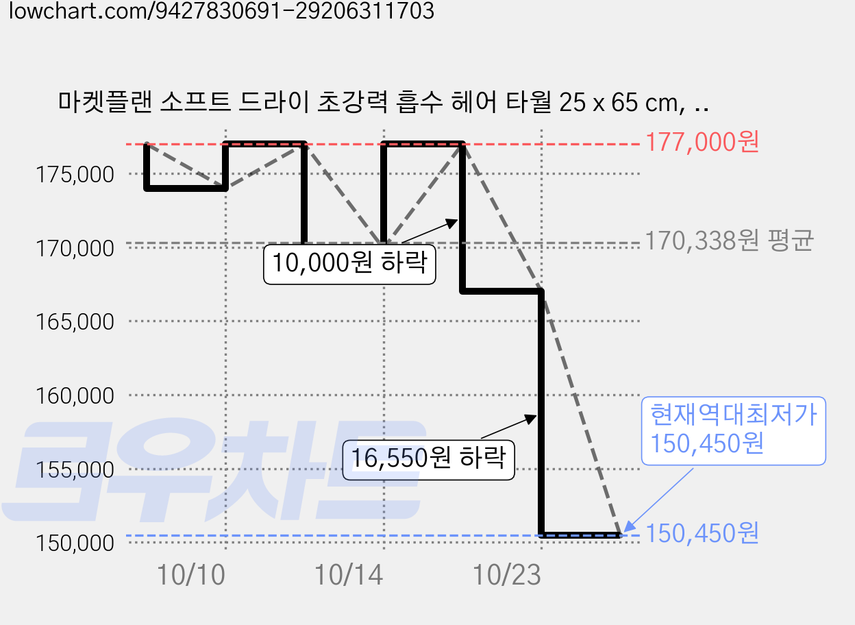 마켓플랜 소프트 드라이 초강력 흡수 헤어 타월 25 x 65 cm, 그레이, 90개 가격 변동 차트, 현재가 150,450원, 역대최저가