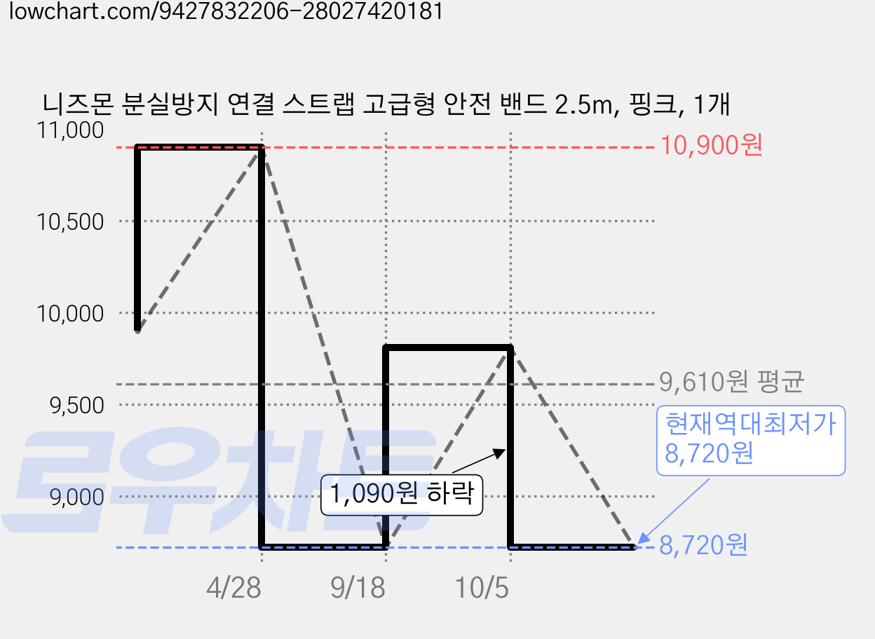 니즈몬 분실방지 연결 스트랩 고급형 안전 밴드 2.5m, 핑크, 1개 가격 변동 차트, 현재가 8,720원, 역대최저가