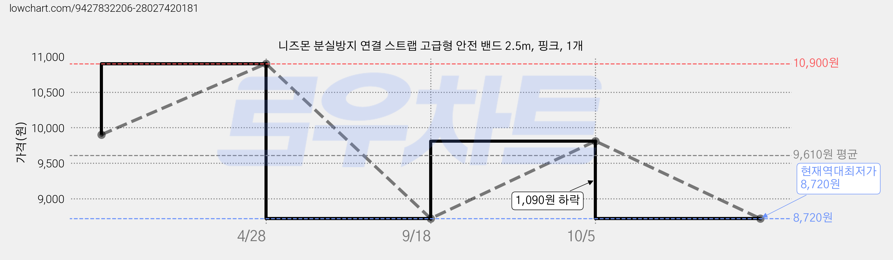 니즈몬 분실방지 연결 스트랩 고급형 안전 밴드 2.5m, 핑크, 1개 가격 변동 차트, 현재가 8,720원, 역대최저가