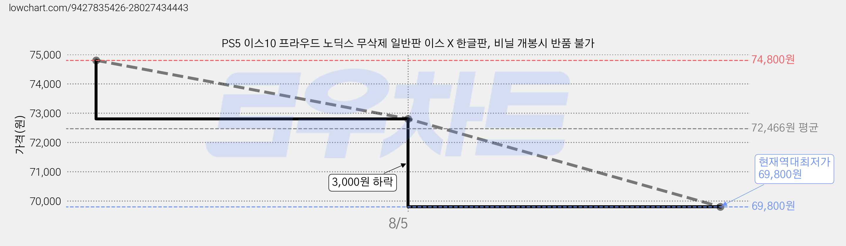 PS5 이스10 프라우드 노딕스 무삭제 일반판 이스 X 한글판, 비닐 개봉시 반품 불가 가격 변동 차트, 현재가 69,800원, 역대최저가