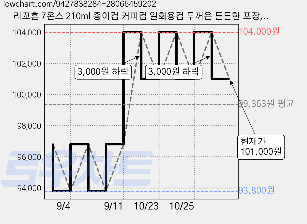 리꼬흔 7온스 210ml 종이컵 커피컵 일회용컵 두꺼운 튼튼한 포장, 4박스, 1000개 가격 변동 차트, 현재가 101,000원, 관측 최저가 93,800원