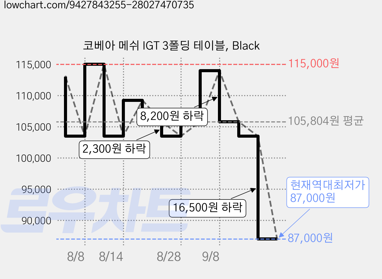 코베아 메쉬 IGT 3폴딩 테이블, Black 가격 변동 차트, 현재가 87,000원, 역대최저가
