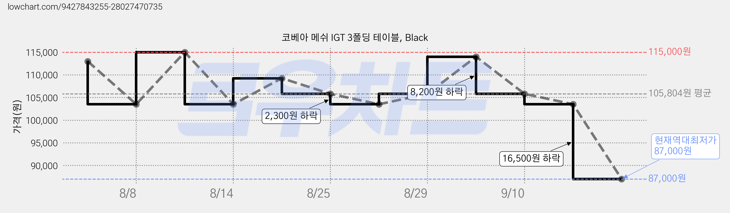 코베아 메쉬 IGT 3폴딩 테이블, Black 가격 변동 차트, 현재가 87,000원, 역대최저가