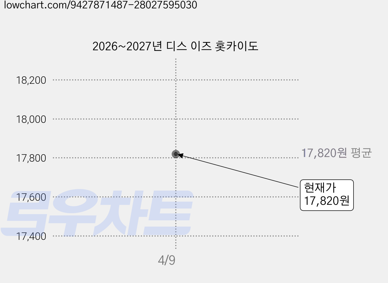 2026~2027년 디스 이즈 홋카이도 가격 변동 차트, 현재가 17,820원