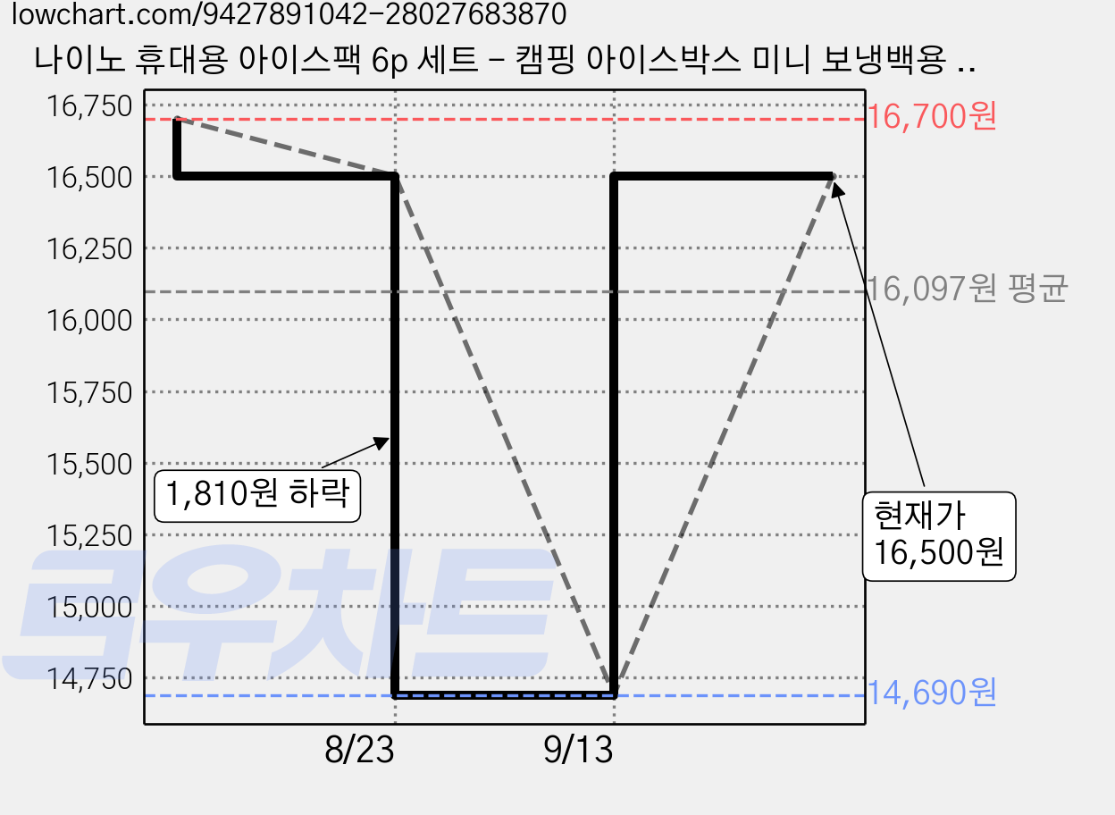 나이노 휴대용 아이스팩 6p 세트 - 캠핑 아이스박스 미니 보냉백용 소형 플라스틱 하드케이스, 1200ml, 빙점하+아이스젤 가격 변동 차트, 현재가 16,500원, 관측 최저가 14,690원