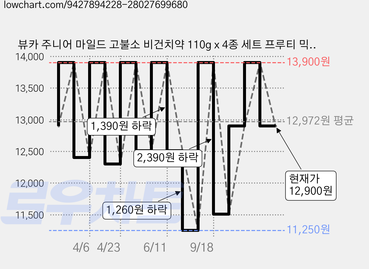 뷰카 주니어 마일드 고불소 비건치약 110g x 4종 세트 프루티 믹스, 4개입, 1세트 가격 변동 차트, 현재가 12,900원, 관측 최저가 11,250원