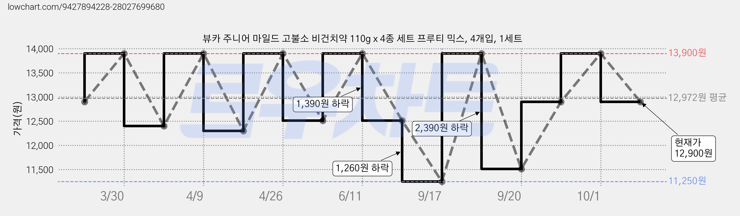 뷰카 주니어 마일드 고불소 비건치약 110g x 4종 세트 프루티 믹스, 4개입, 1세트 가격 변동 차트, 현재가 12,900원, 관측 최저가 11,250원