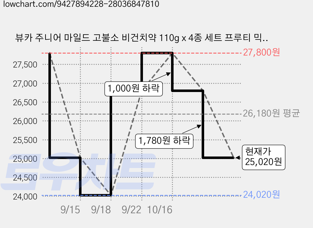 뷰카 주니어 마일드 고불소 비건치약 110g x 4종 세트 프루티 믹스, 4개입, 2세트 가격 변동 차트, 현재가 25,020원, 관측 최저가 24,020원