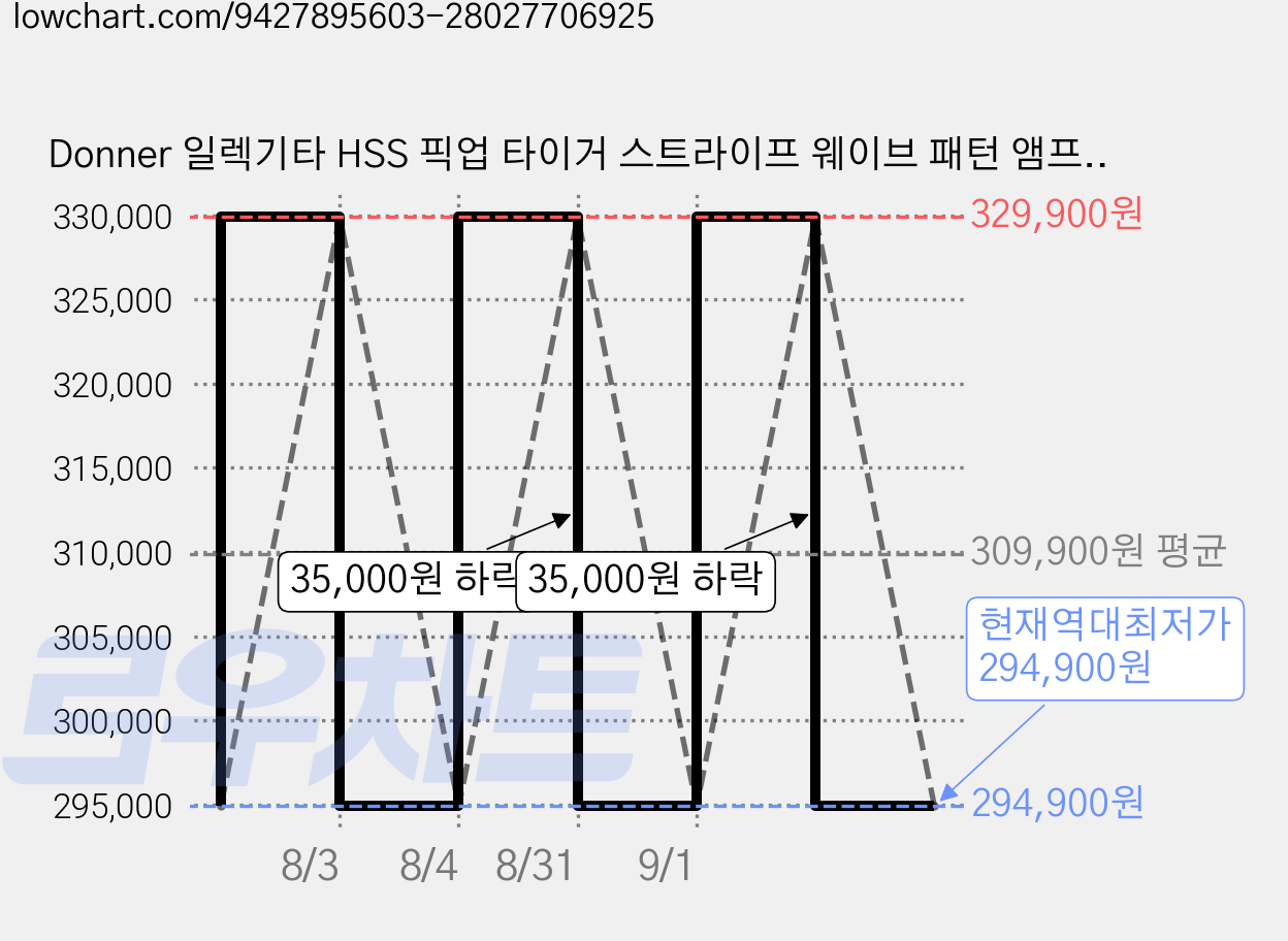 Donner 일렉기타 HSS 픽업 타이거 스트라이프 웨이브 패턴 앰프 포함 입문 세트, 1세트, 체리 레드 그라데이션, DST-95 가격 변동 차트, 현재가 294,900원, 역대최저가