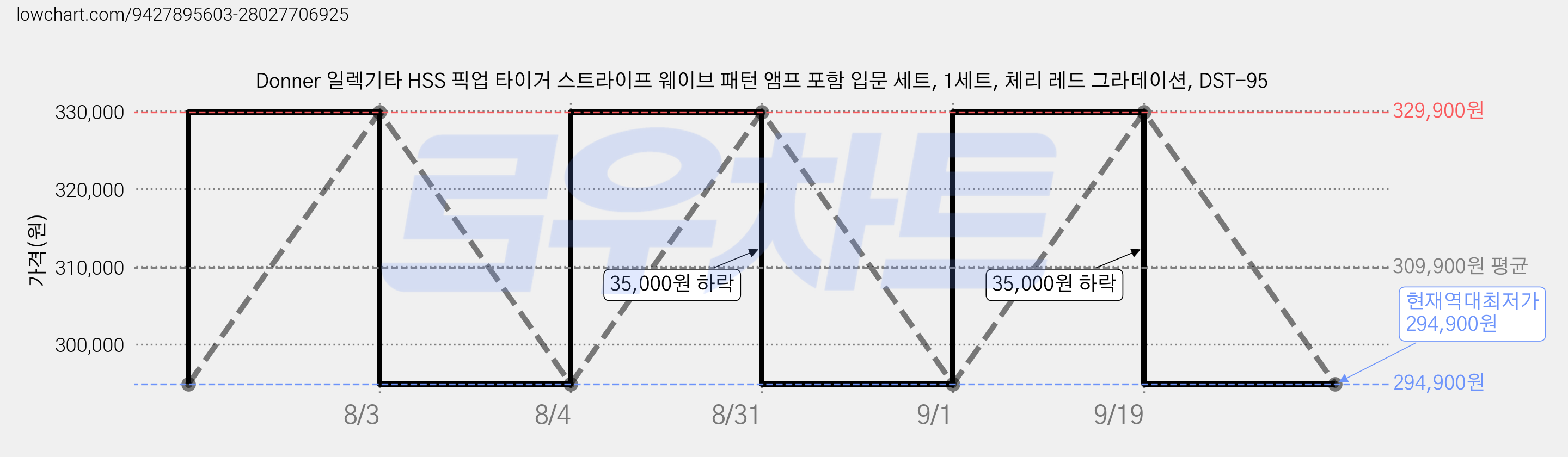 Donner 일렉기타 HSS 픽업 타이거 스트라이프 웨이브 패턴 앰프 포함 입문 세트, 1세트, 체리 레드 그라데이션, DST-95 가격 변동 차트, 현재가 294,900원, 역대최저가