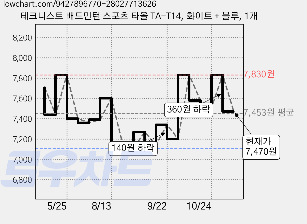 테크니스트 배드민턴 스포츠 타올 TA-T14, 화이트 + 블루, 1개 가격 변동 차트, 현재가 7,470원, 관측 최저가 7,110원