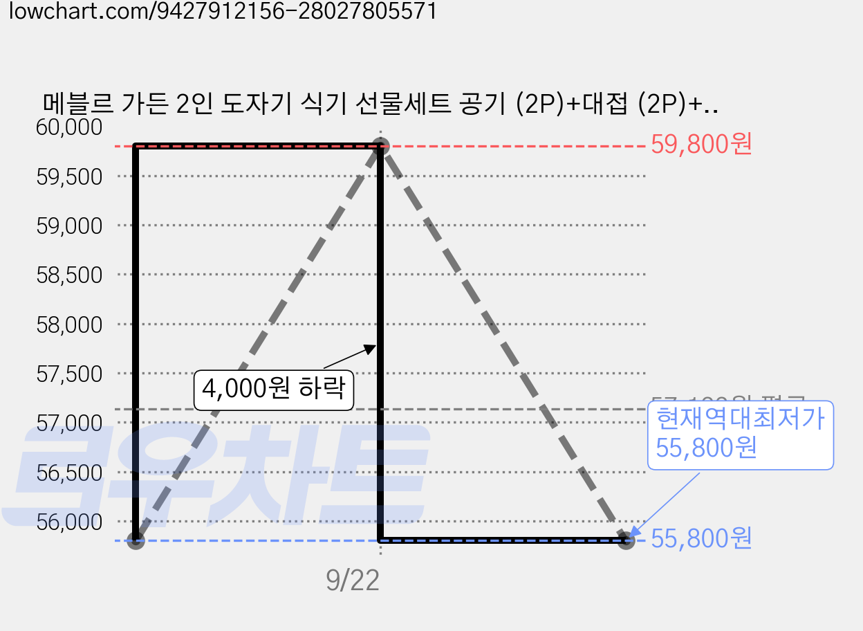 메블르 가든 2인 도자기 식기 선물세트 공기 (2P)+대접 (2P)+접시 (2P)+머그컵 (2P)+숟가락 (2P)+선물박스 포장, 1세트, 2인 식기 10P 가격 변동 차트, 현재가 55,800원, 역대최저가