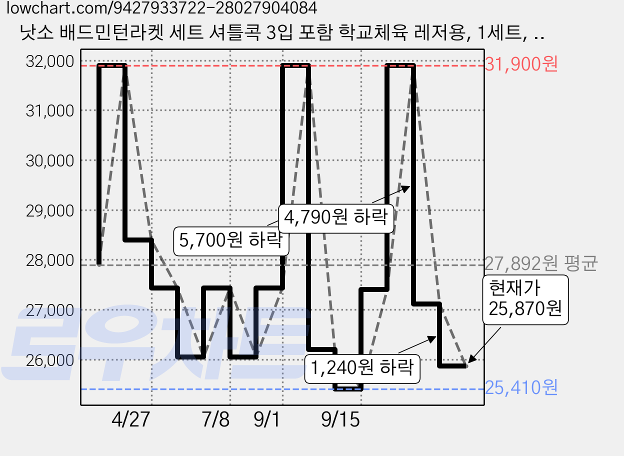 낫소 배드민턴라켓 세트 셔틀콕 3입 포함 학교체육 레저용, 1세트, 블랙핑크 가격 변동 차트, 현재가 25,870원, 관측 최저가 25,410원