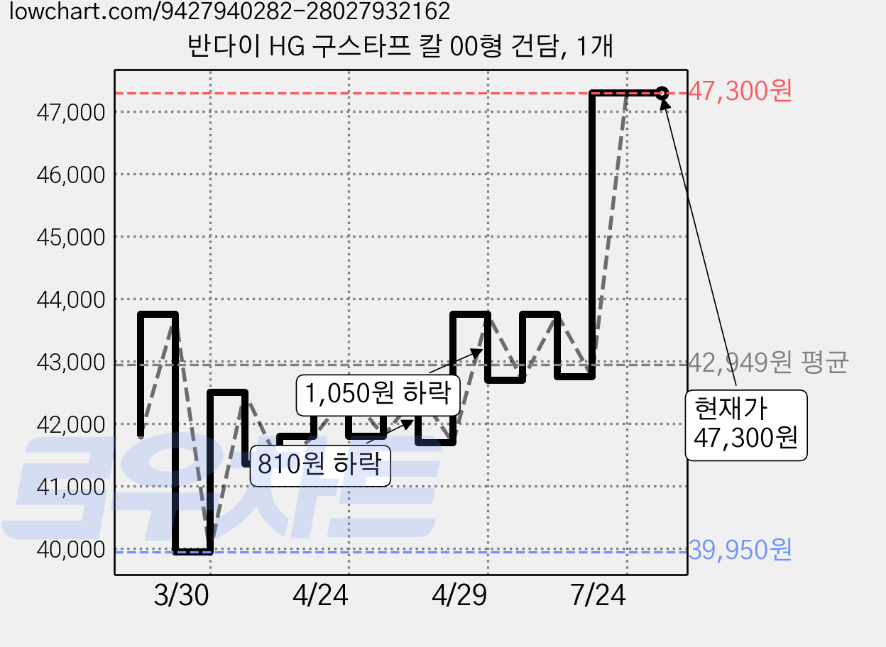 반다이 HG 구스타프 칼 00형 건담, 1개 가격 변동 차트, 현재가 47,300원, 관측 최저가 39,950원
