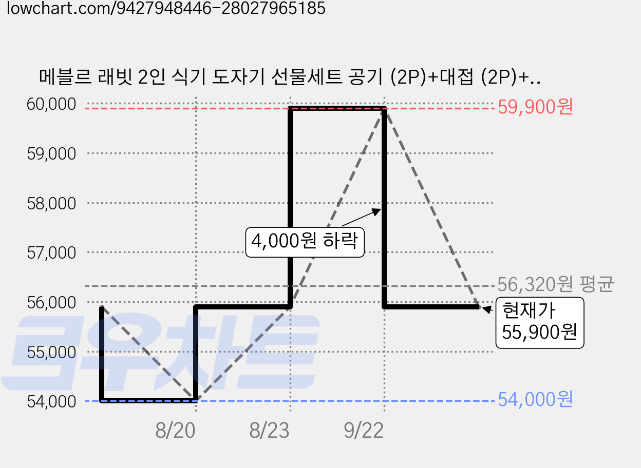 메블르 래빗 2인 식기 도자기 선물세트 공기 (2P)+대접 (2P)+접시 (2P)+머그컵 (2P)+숟가락 (2P)+선물박스 포장, 1세트, 2인 식기 10P 가격 변동 차트, 현재가 55,900원, 관측 최저가 54,000원