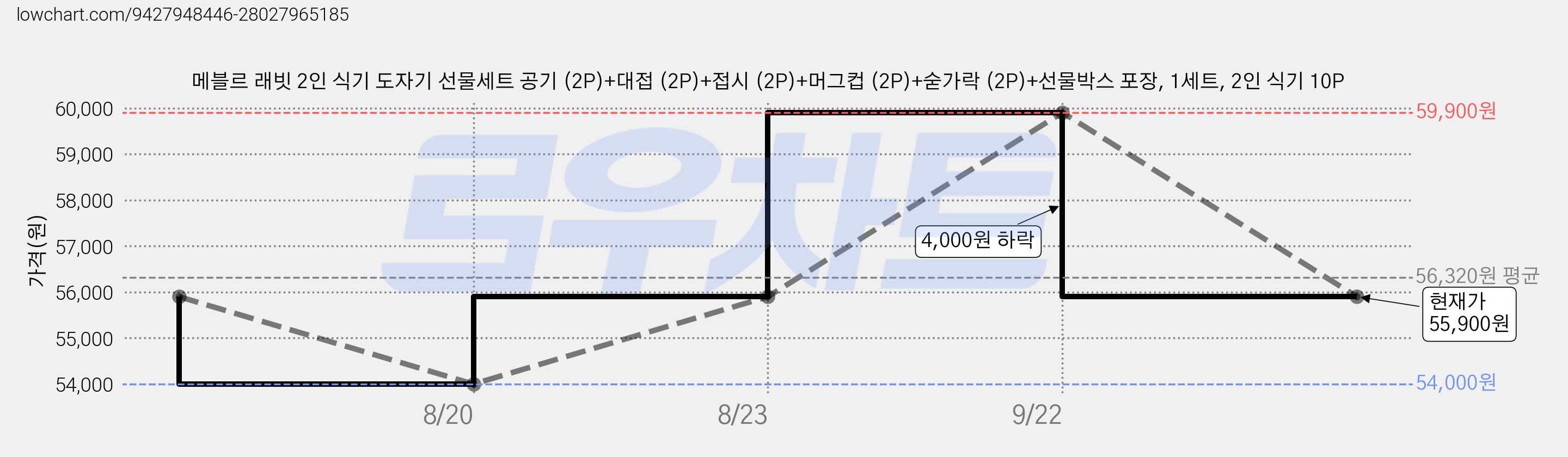 메블르 래빗 2인 식기 도자기 선물세트 공기 (2P)+대접 (2P)+접시 (2P)+머그컵 (2P)+숟가락 (2P)+선물박스 포장, 1세트, 2인 식기 10P 가격 변동 차트, 현재가 55,900원, 관측 최저가 54,000원
