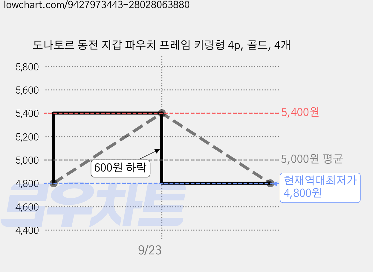 도나토르 동전 지갑 파우치 프레임 키링형 4p, 골드, 4개 가격 변동 차트, 현재가 4,800원, 역대최저가