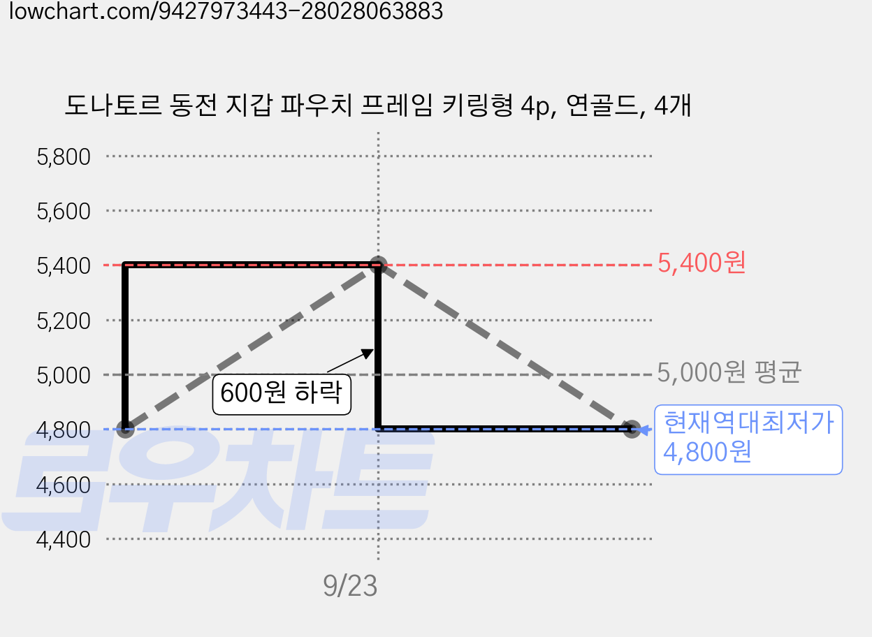 도나토르 동전 지갑 파우치 프레임 키링형 4p, 연골드, 4개 가격 변동 차트, 현재가 4,800원, 역대최저가
