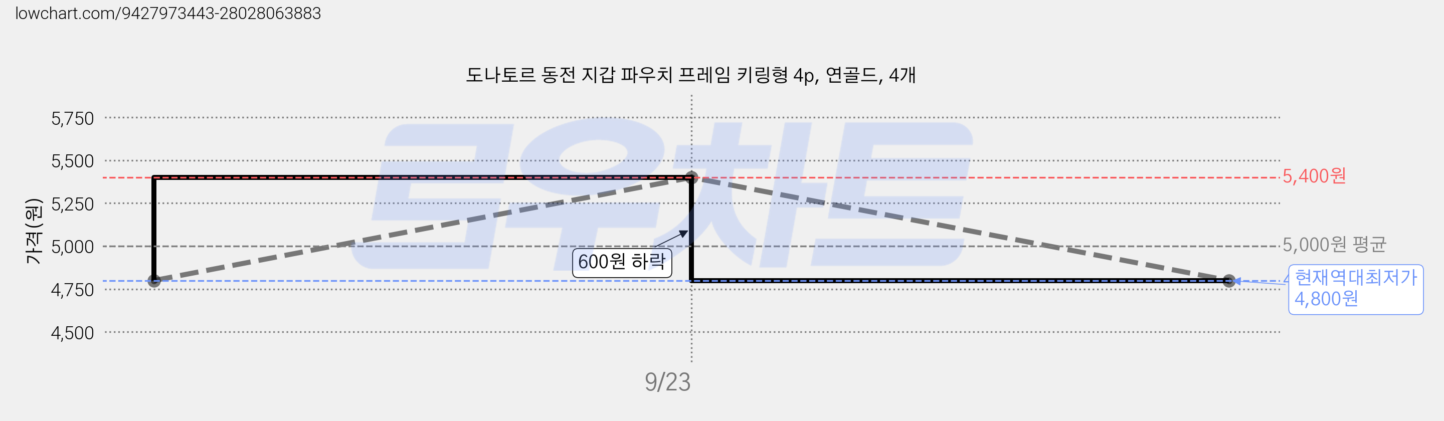 도나토르 동전 지갑 파우치 프레임 키링형 4p, 연골드, 4개 가격 변동 차트, 현재가 4,800원, 역대최저가