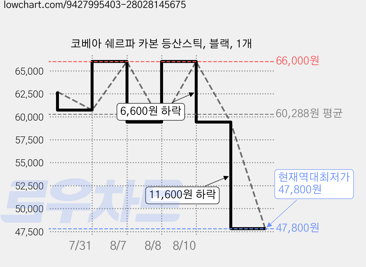 코베아 쉐르파 카본 등산스틱, 블랙, 1개 가격 변동 차트, 현재가 47,800원, 역대최저가