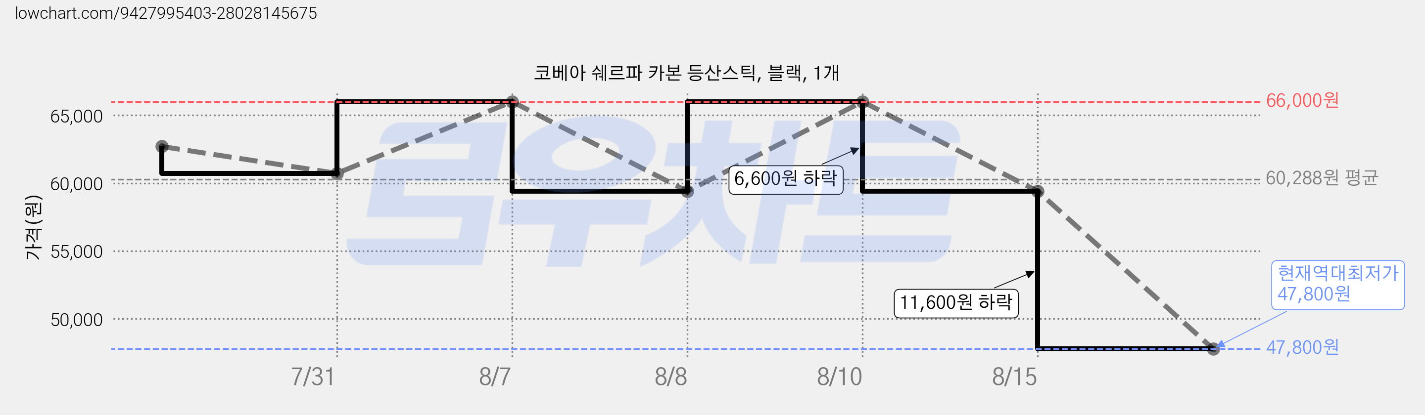 코베아 쉐르파 카본 등산스틱, 블랙, 1개 가격 변동 차트, 현재가 47,800원, 역대최저가