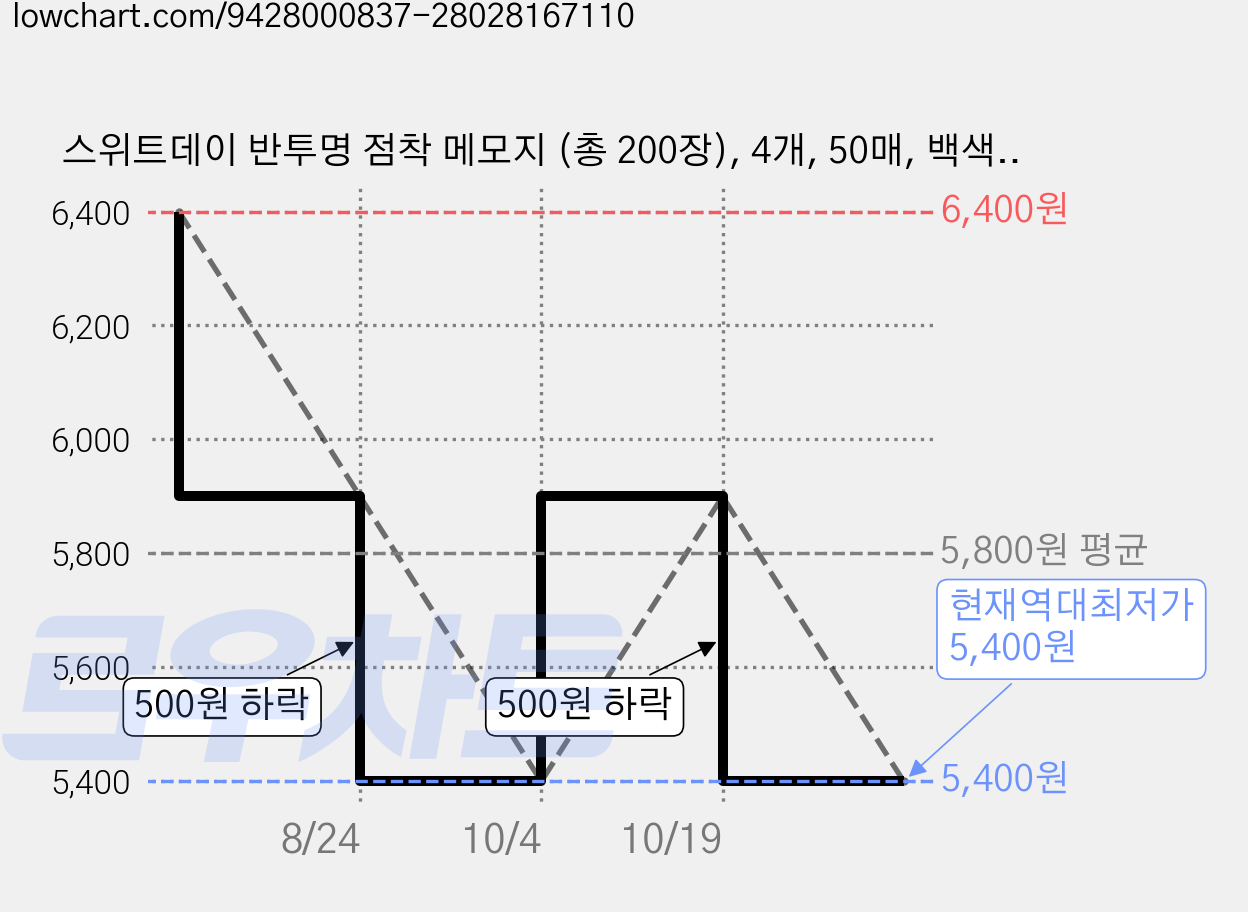 스위트데이 반투명 점착 메모지 (총 200장), 4개, 50매, 백색투명 가격 변동 차트, 현재가 5,400원, 역대최저가