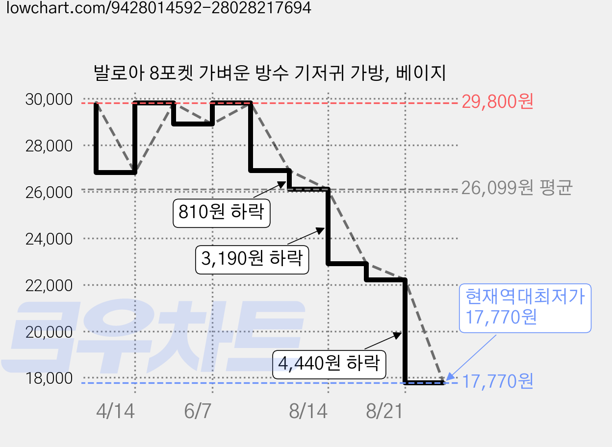 발로아 8포켓 가벼운 방수 기저귀 가방, 베이지 가격 변동 차트, 현재가 17,770원, 역대최저가