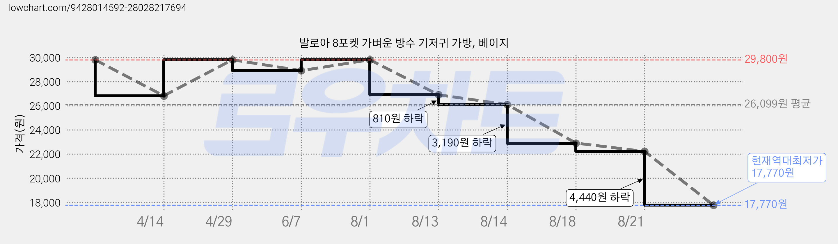 발로아 8포켓 가벼운 방수 기저귀 가방, 베이지 가격 변동 차트, 현재가 17,770원, 역대최저가