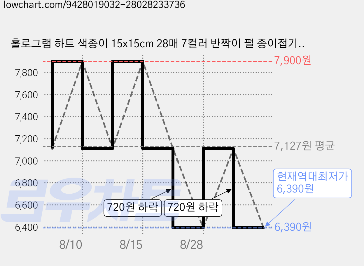 홀로그램 하트 색종이 15x15cm 28매 7컬러 반짝이 펄 종이접기 특수지 가격 변동 차트, 현재가 6,390원, 역대최저가