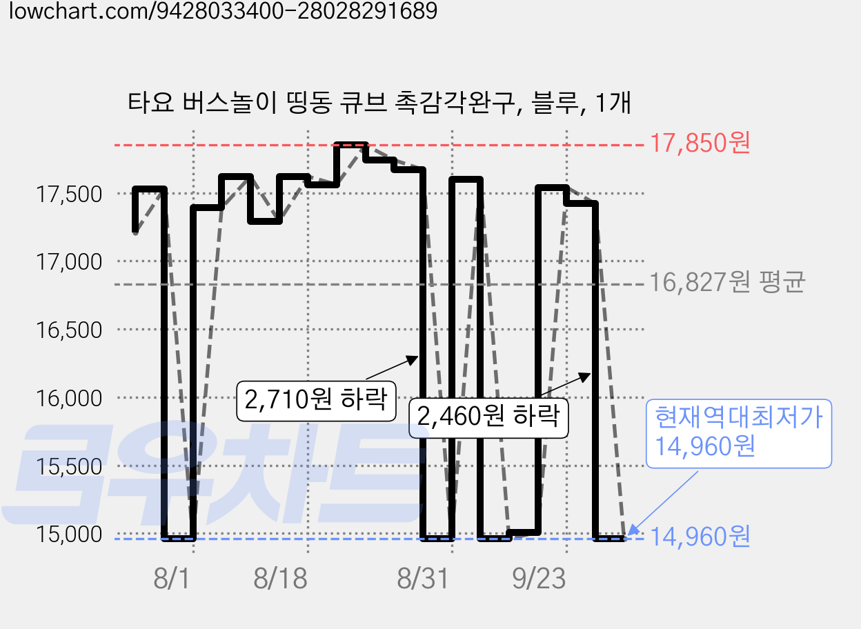 타요 버스놀이 띵동 큐브 촉감각완구, 블루, 1개 가격 변동 차트, 현재가 14,960원, 역대최저가