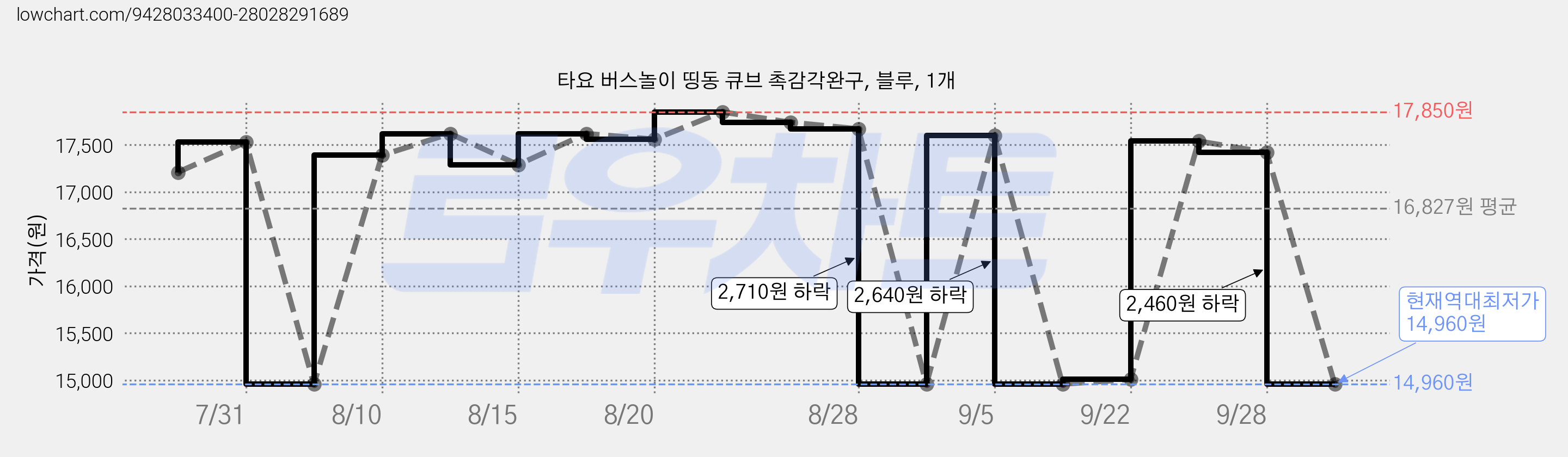 타요 버스놀이 띵동 큐브 촉감각완구, 블루, 1개 가격 변동 차트, 현재가 14,960원, 역대최저가