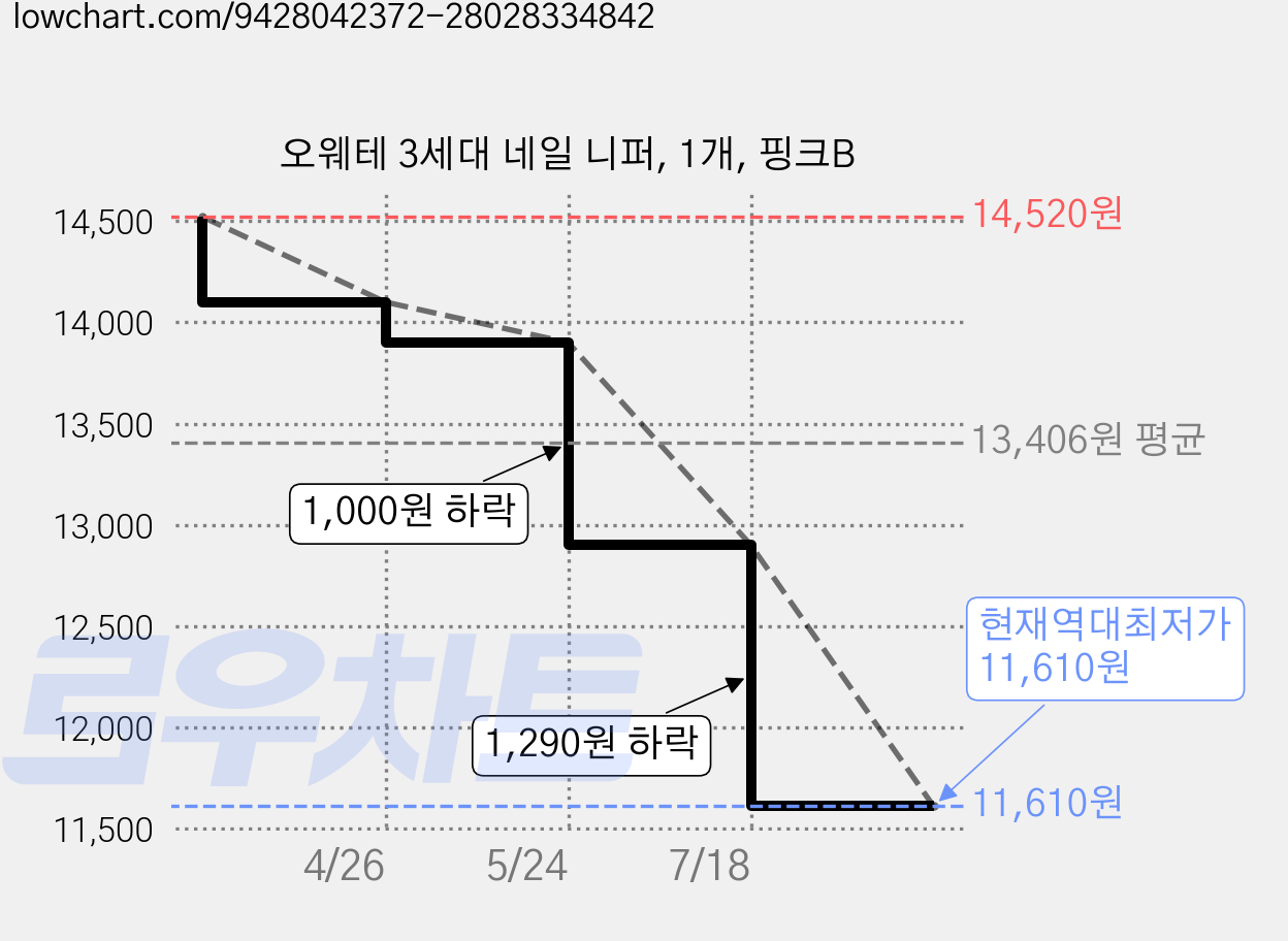 오웨테 3세대 네일 니퍼, 1개, 핑크B 가격 변동 차트, 현재가 11,610원, 역대최저가