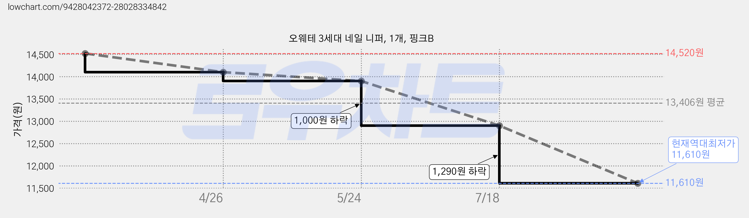 오웨테 3세대 네일 니퍼, 1개, 핑크B 가격 변동 차트, 현재가 11,610원, 역대최저가