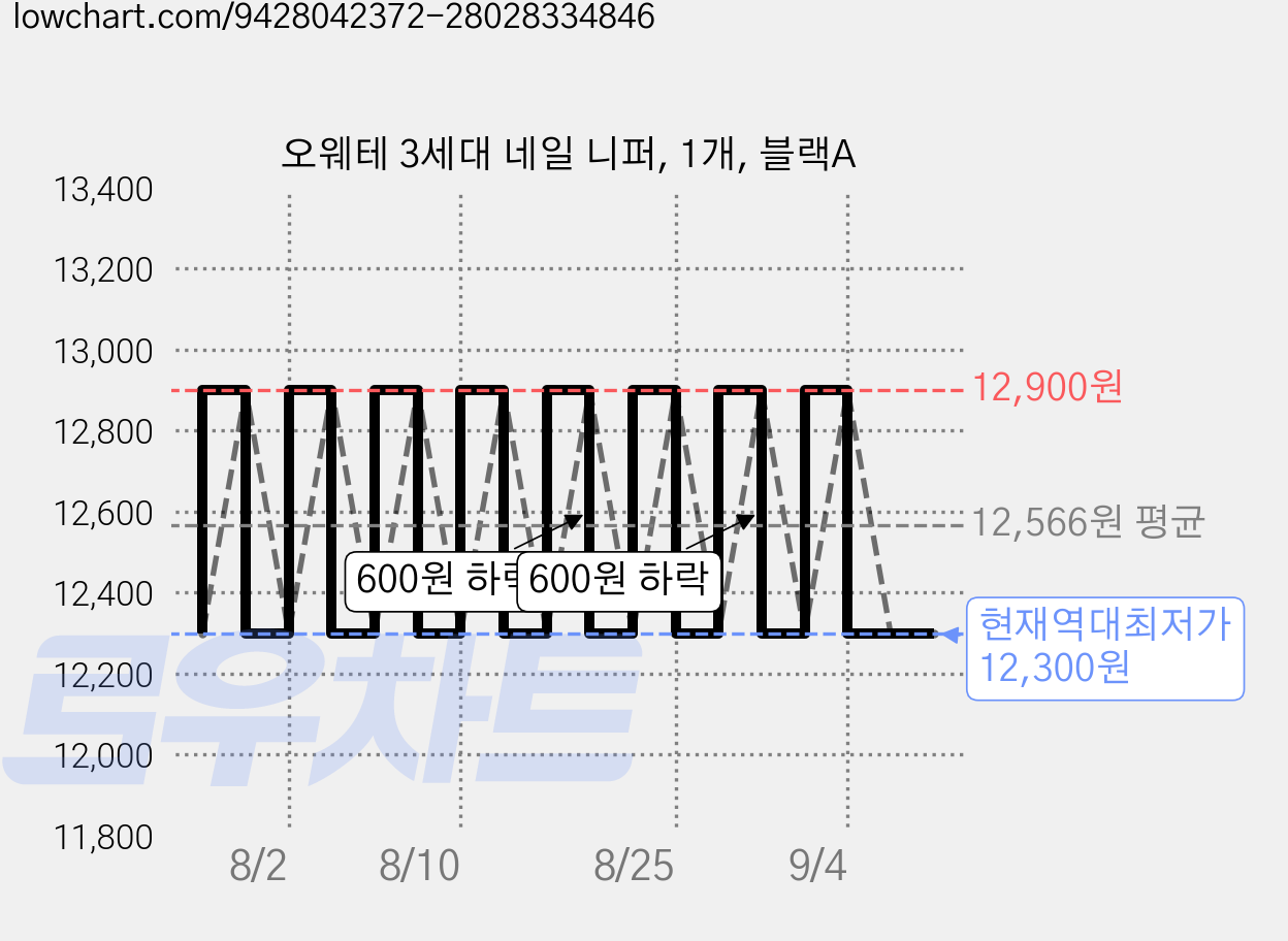 오웨테 3세대 네일 니퍼, 1개, 블랙A 가격 변동 차트, 현재가 12,300원, 역대최저가