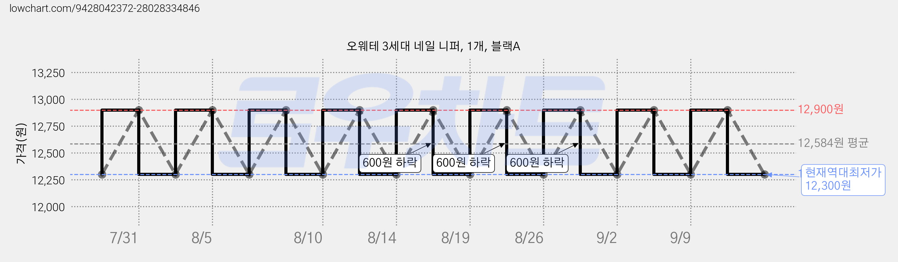 오웨테 3세대 네일 니퍼, 1개, 블랙A 가격 변동 차트, 현재가 12,300원, 역대최저가