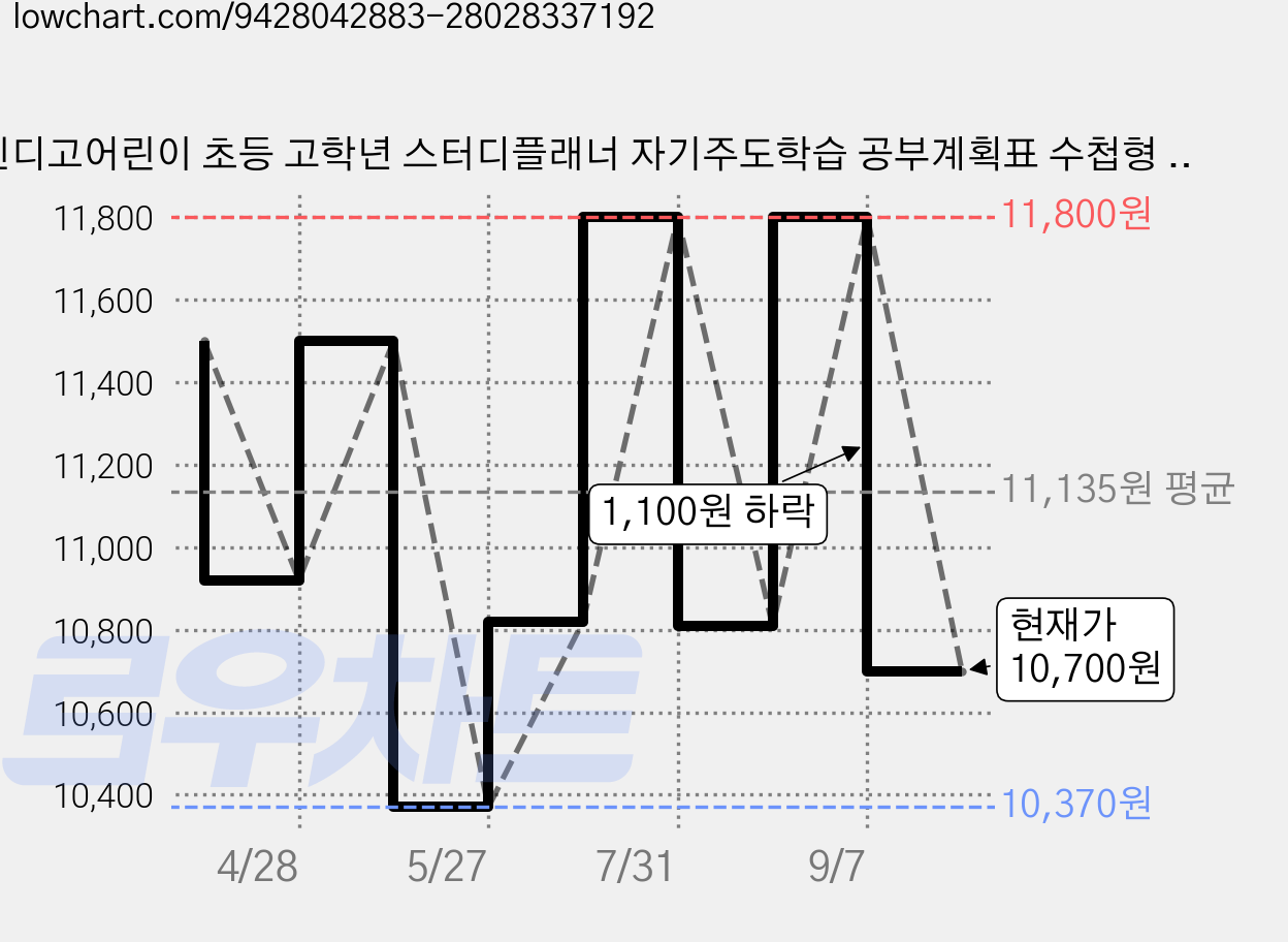 인디고어린이 초등 고학년 스터디플래너 자기주도학습 공부계획표 수첩형 3개월, 2개, 블루 가격 변동 차트, 현재가 10,700원, 관측 최저가 10,370원