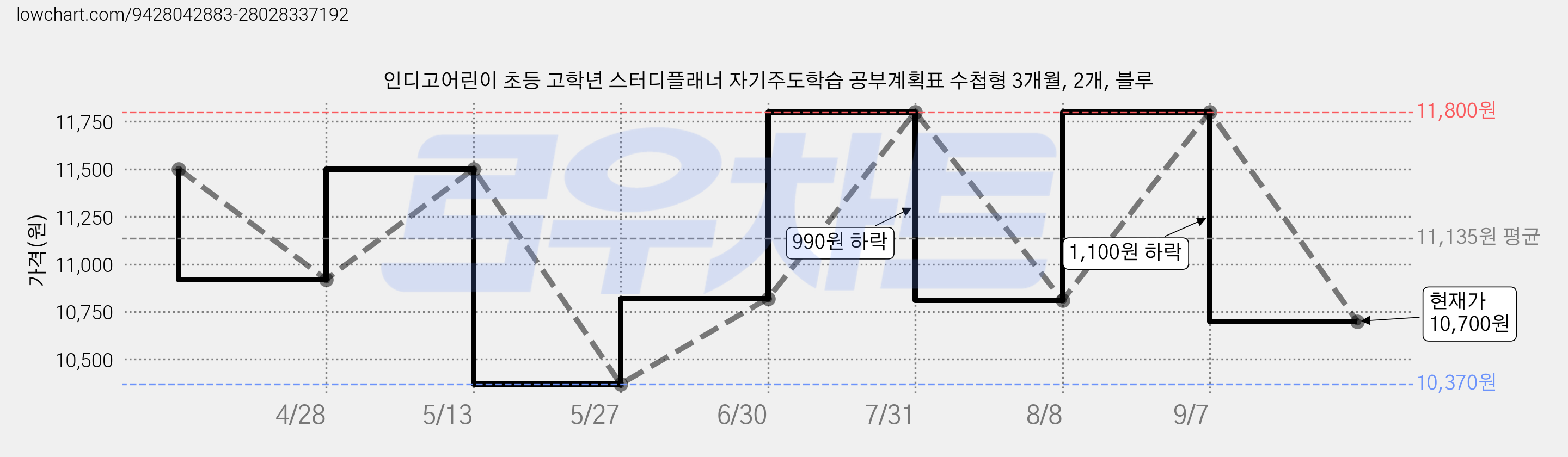 인디고어린이 초등 고학년 스터디플래너 자기주도학습 공부계획표 수첩형 3개월, 2개, 블루 가격 변동 차트, 현재가 10,700원, 관측 최저가 10,370원