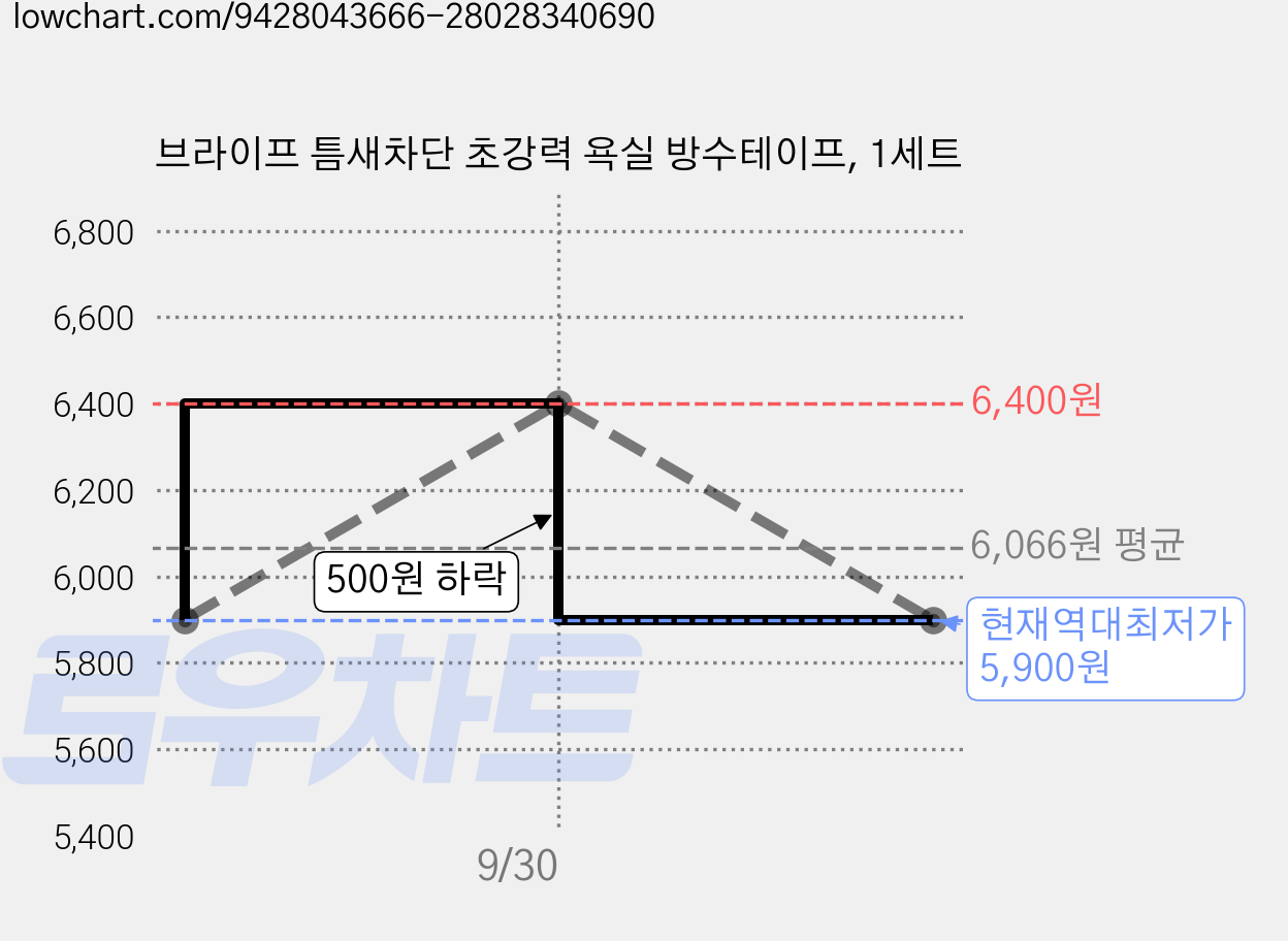 브라이프 틈새차단 초강력 욕실 방수테이프, 1세트 가격 변동 차트, 현재가 5,900원, 역대최저가