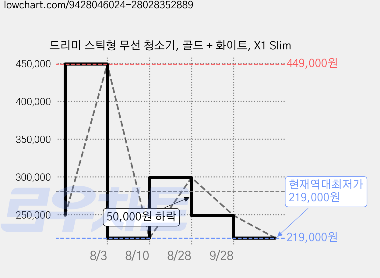 드리미 스틱형 무선 청소기, 골드 + 화이트, X1 Slim 가격 변동 차트, 현재가 219,000원, 역대최저가