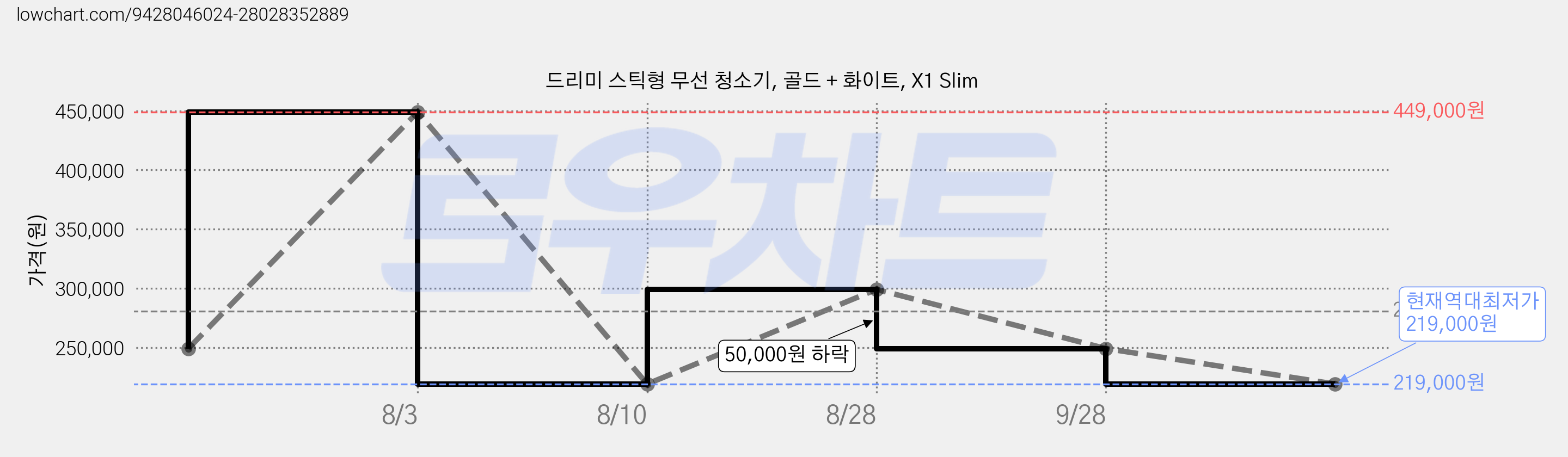 드리미 스틱형 무선 청소기, 골드 + 화이트, X1 Slim 가격 변동 차트, 현재가 219,000원, 역대최저가